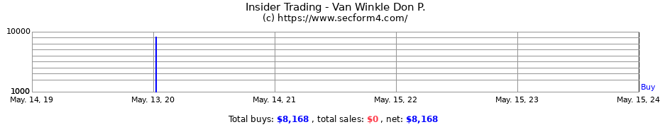 Insider Trading Transactions for Van Winkle Don P.