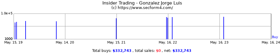 Insider Trading Transactions for Gonzalez Jorge Luis