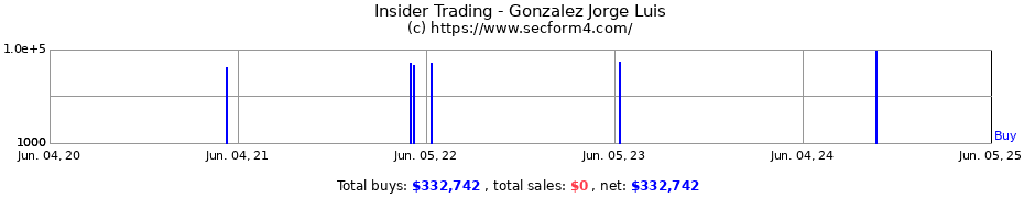 Insider Trading Transactions for Gonzalez Jorge Luis