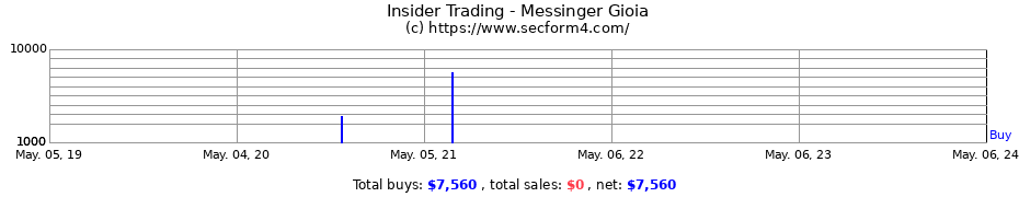 Insider Trading Transactions for Messinger Gioia