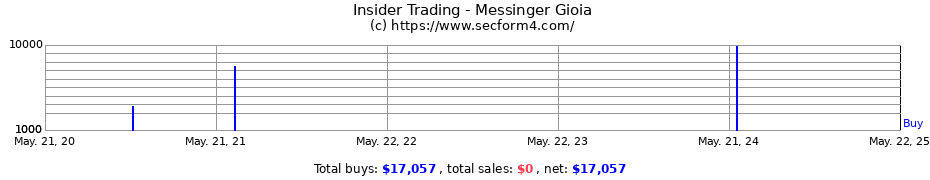 Insider Trading Transactions for Messinger Gioia