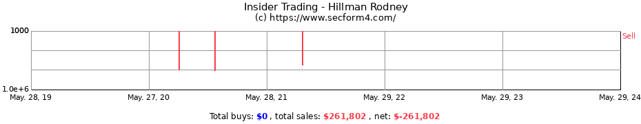 Insider Trading Transactions for Hillman Rodney
