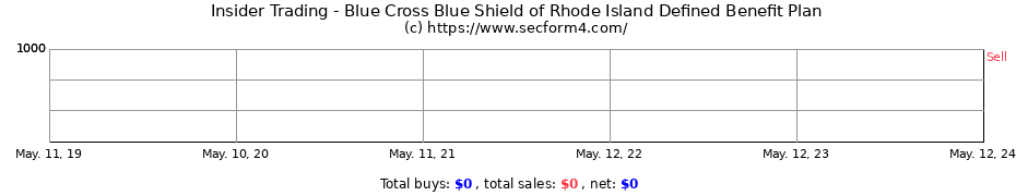 Insider Trading Transactions for Blue Cross Blue Shield of Rhode Island Defined Benefit Plan
