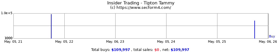 Insider Trading Transactions for Tipton Tammy