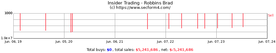 Insider Trading Transactions for Robbins Brad