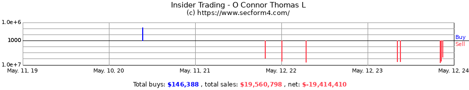 Insider Trading Transactions for O Connor Thomas L
