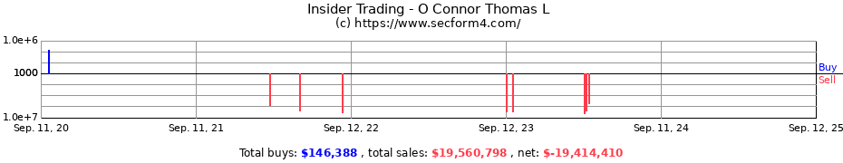 Insider Trading Transactions for O Connor Thomas L