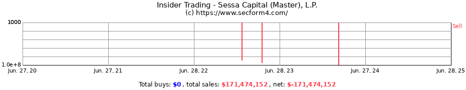 Insider Trading Transactions for Sessa Capital (Master) L.P.