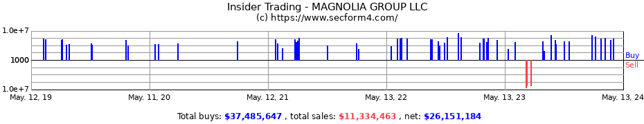 Insider Trading Transactions for MAGNOLIA GROUP LLC