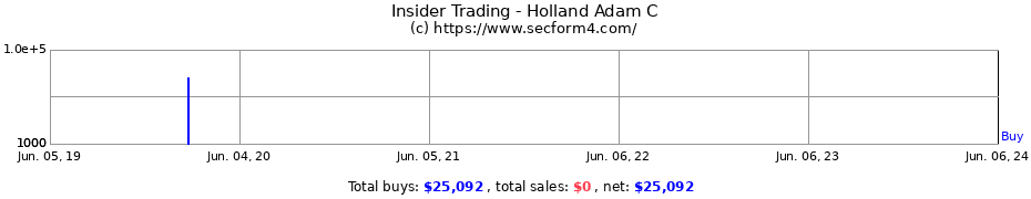 Insider Trading Transactions for Holland Adam C