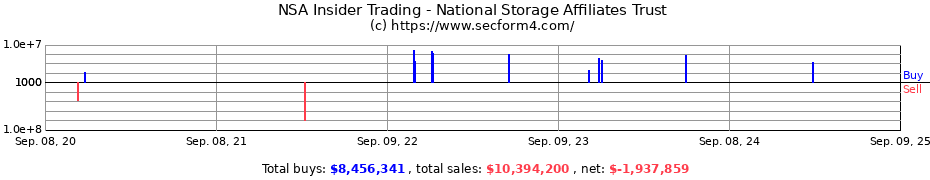 Insider Trading Transactions for National Storage Affiliates Trust