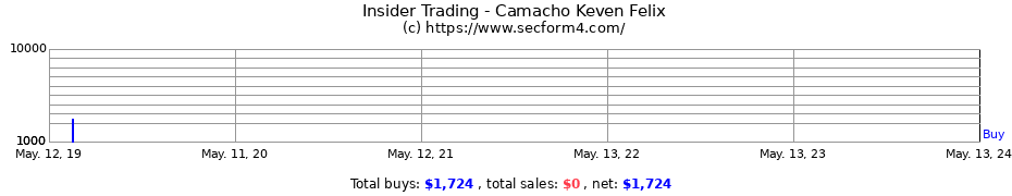 Insider Trading Transactions for Camacho Keven Felix