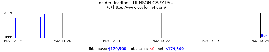 Insider Trading Transactions for HENSON GARY PAUL