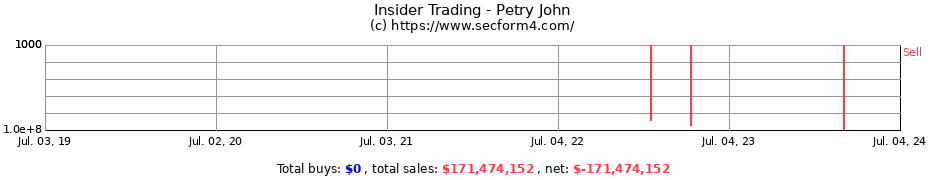Insider Trading Transactions for Petry John
