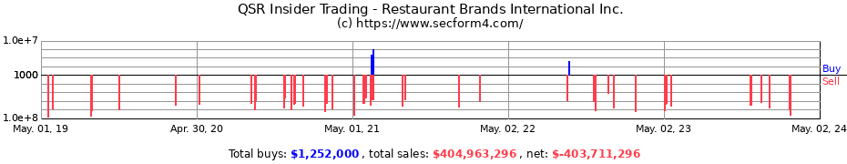 Insider Trading Transactions for Restaurant Brands International Inc.