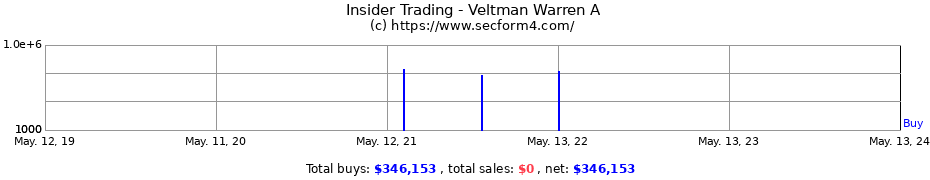 Insider Trading Transactions for Veltman Warren A