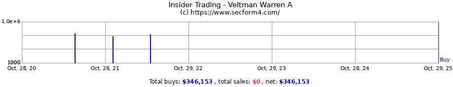 Insider Trading Transactions for Veltman Warren A