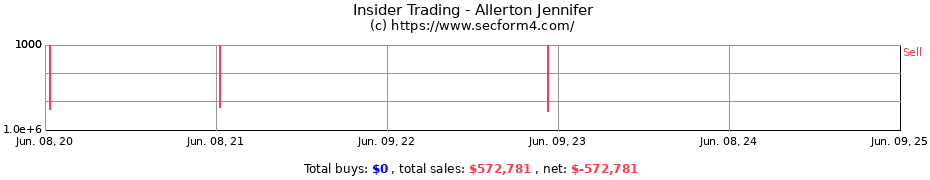 Insider Trading Transactions for Allerton Jennifer