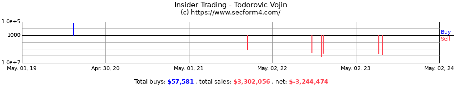 Insider Trading Transactions for Todorovic Vojin