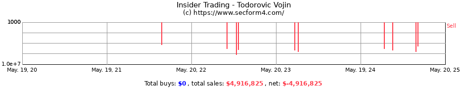 Insider Trading Transactions for Todorovic Vojin