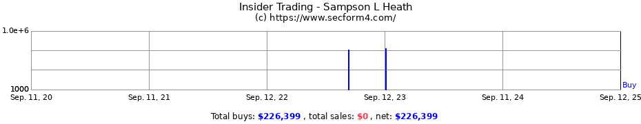 Insider Trading Transactions for Sampson L Heath