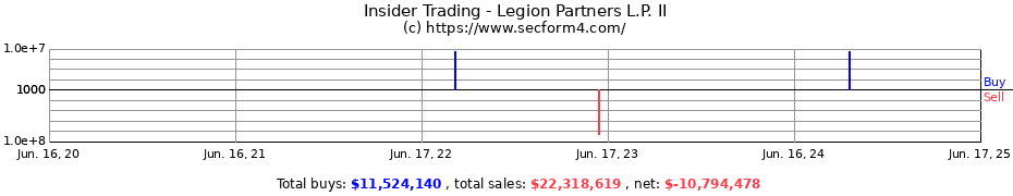 Insider Trading Transactions for Legion Partners L.P. II