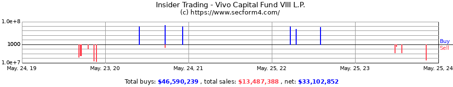 Insider Trading Transactions for Vivo Capital Fund VIII L.P.
