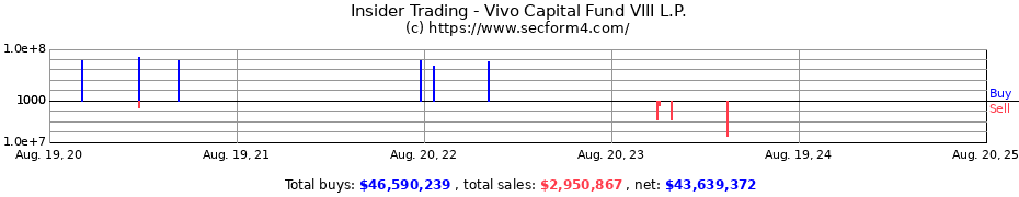 Insider Trading Transactions for Vivo Capital Fund VIII L.P.