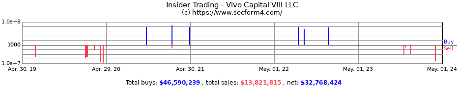 Insider Trading Transactions for Vivo Capital VIII, LLC