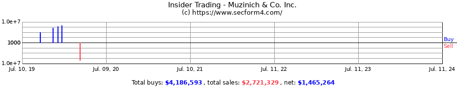 Insider Trading Transactions for Muzinich & Co. Inc.