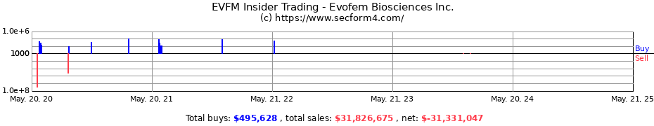 Insider Trading Transactions for Evofem Biosciences Inc.