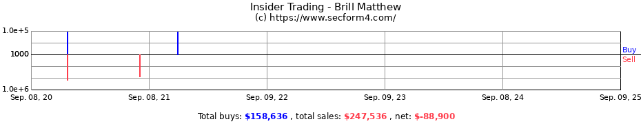 Insider Trading Transactions for Brill Matthew