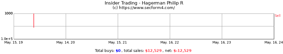 Insider Trading Transactions for Hagerman Philip R