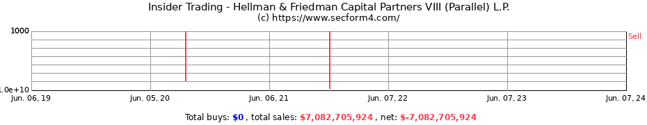 Insider Trading Transactions for Hellman & Friedman Capital Partners VIII (Parallel) L.P.
