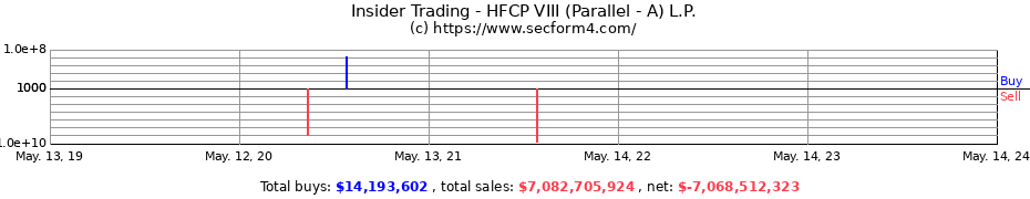 Insider Trading Transactions for HFCP VIII (Parallel - A) L.P.