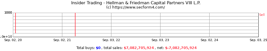 Insider Trading Transactions for Hellman & Friedman Capital Partners VIII L.P.