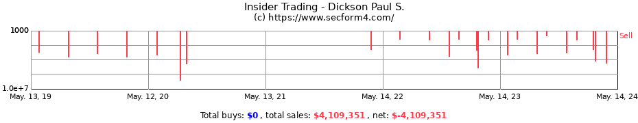 Insider Trading Transactions for Dickson Paul S.