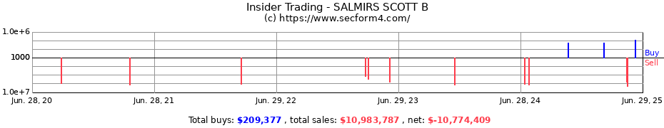 Insider Trading Transactions for SALMIRS SCOTT B