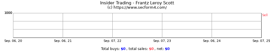 Insider Trading Transactions for Frantz Leroy Scott