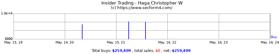 Insider Trading Transactions for Haga Christopher W