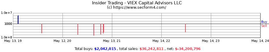Insider Trading Transactions for VIEX Capital Advisors LLC