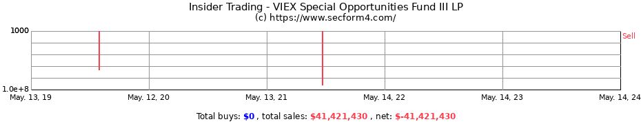 Insider Trading Transactions for VIEX Special Opportunities Fund III LP