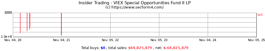 Insider Trading Transactions for VIEX Special Opportunities Fund II LP