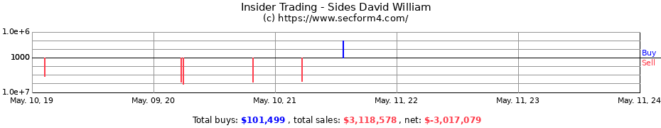 Insider Trading Transactions for Sides David William