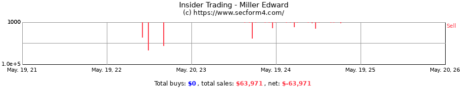 Insider Trading Transactions for Miller Edward