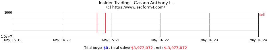 Insider Trading Transactions for Carano Anthony L.
