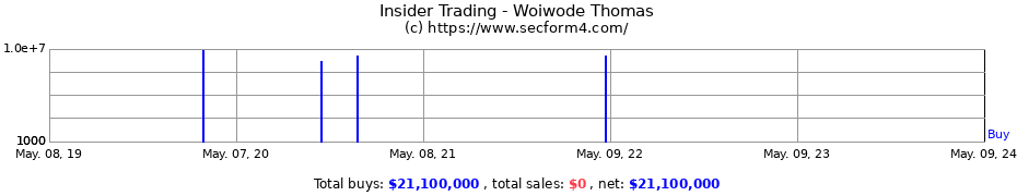 Insider Trading Transactions for Woiwode Thomas