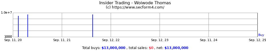 Insider Trading Transactions for Woiwode Thomas