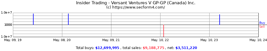 Insider Trading Transactions for Versant Ventures V GP-GP (Canada) Inc.