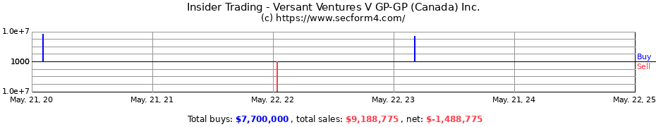 Insider Trading Transactions for Versant Ventures V GP-GP (Canada) Inc.